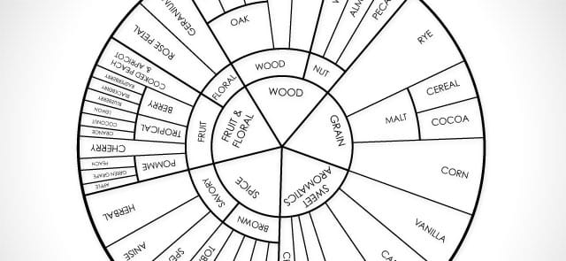 Bourbon Flavor Wheel