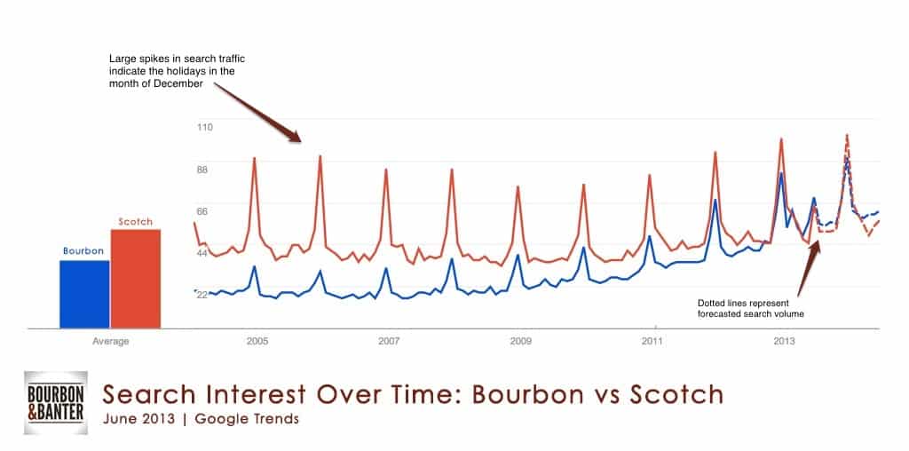 Bourbon vs Scotch Search Interest Over Time