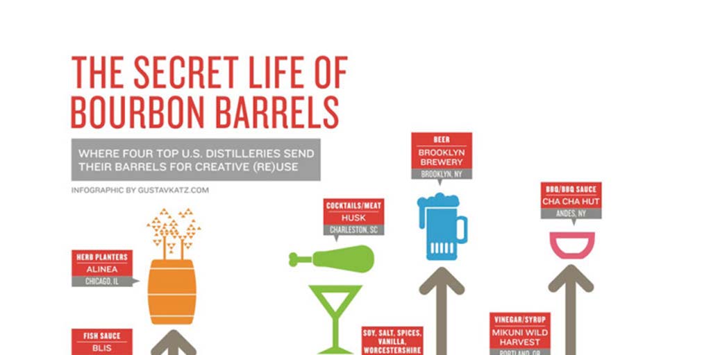 Secret Life of Bourbon Barrels