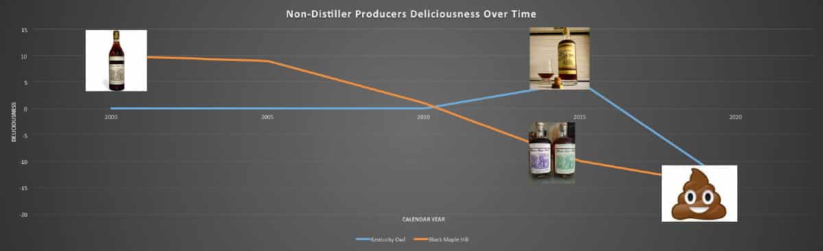 Kentucky Owl Smartass Timeline Graph