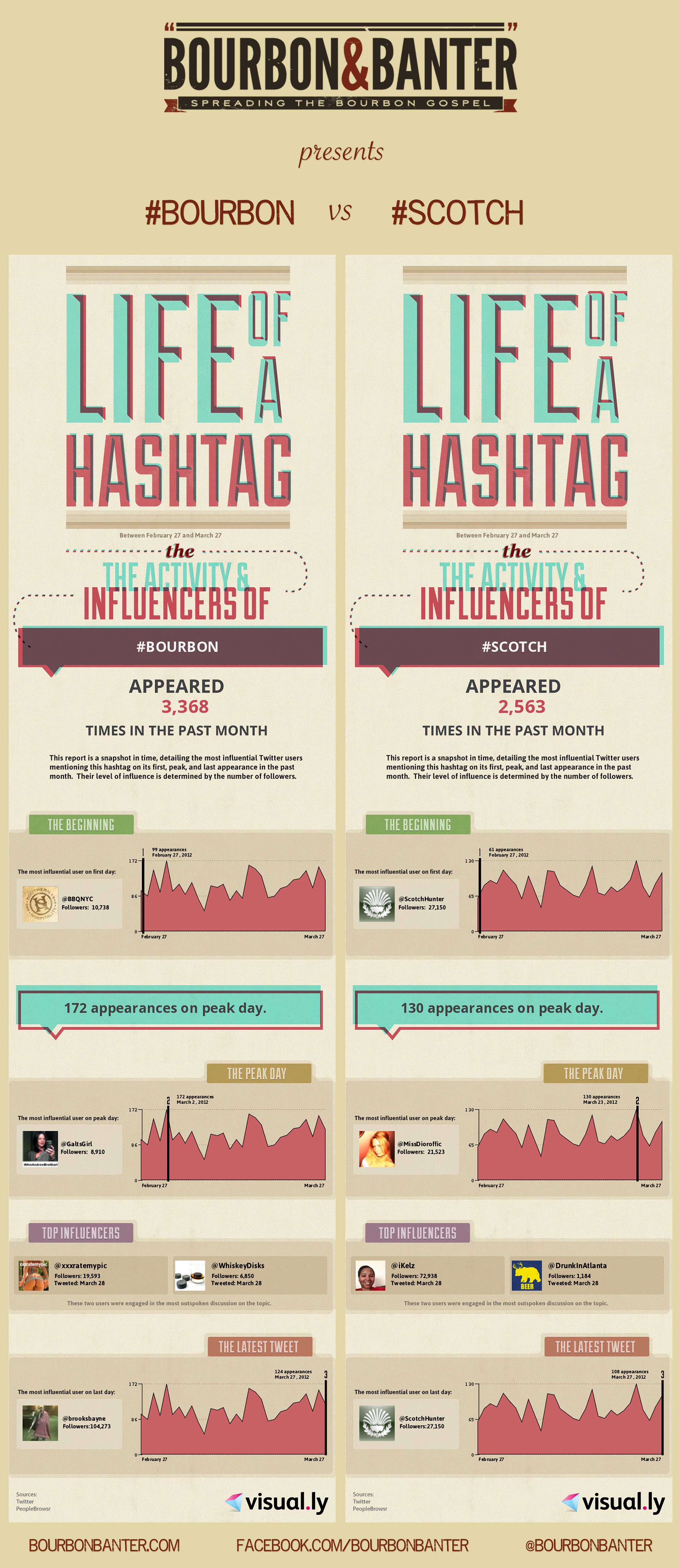 #Bourbon vs #Scotch for Twitter Supremacy - March 2012