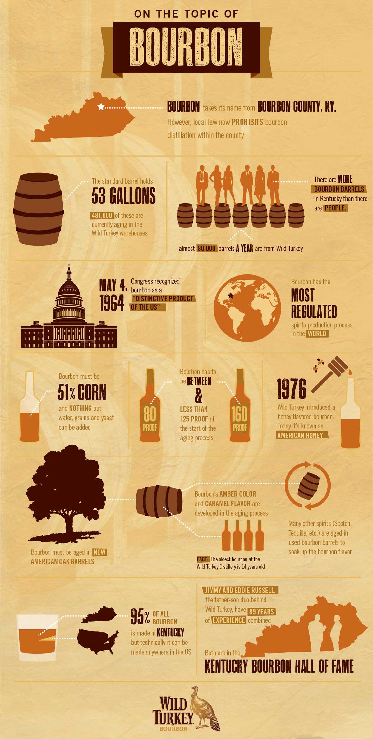On the Topic of Bourbon Infographic