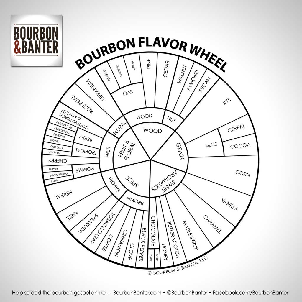 Bourbon Flavor Wheel