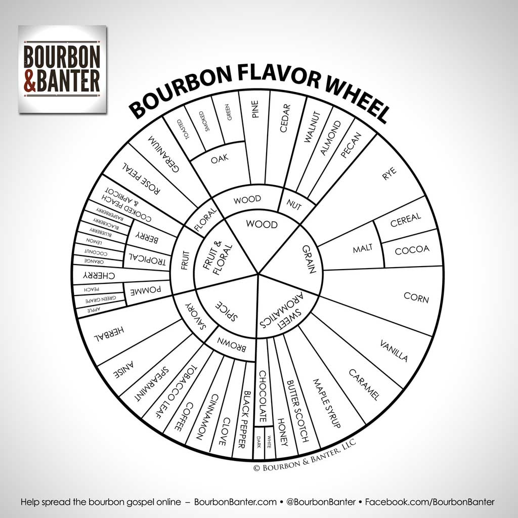 Bourbon Flavor Wheel Bourbon Flavor Wheel